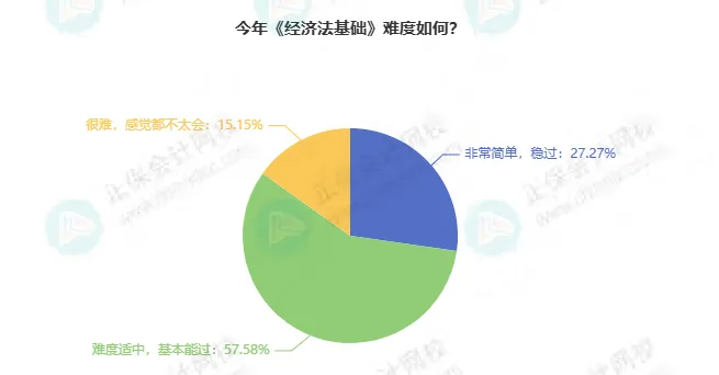 2026年初级考试难度大揭秘！近50%的考生认为这一科最难11