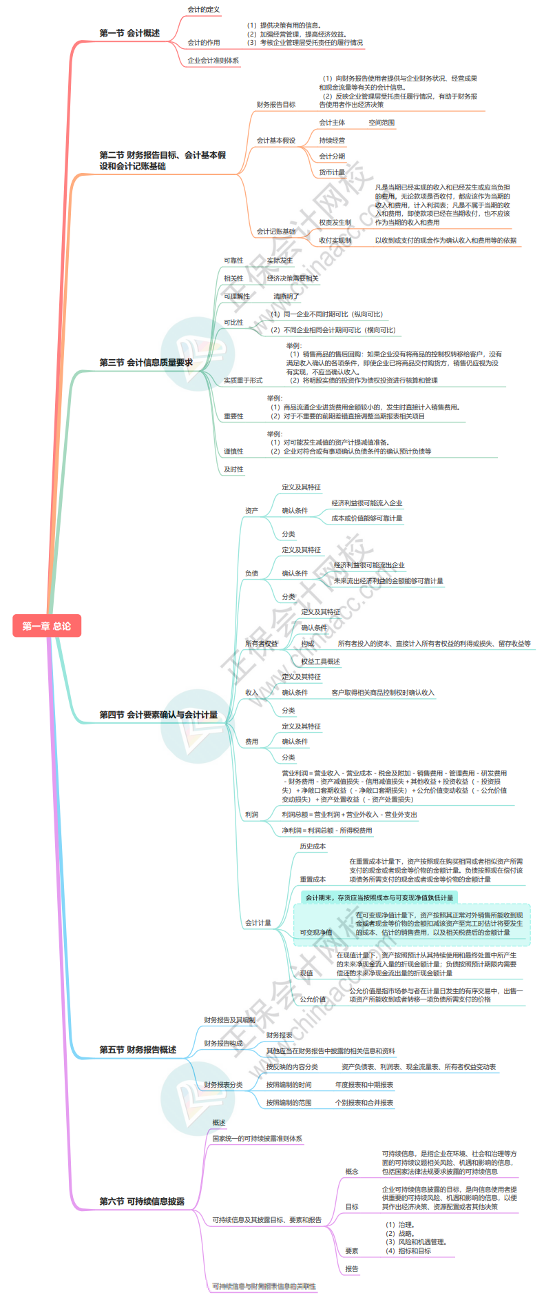 资产评估相关知识