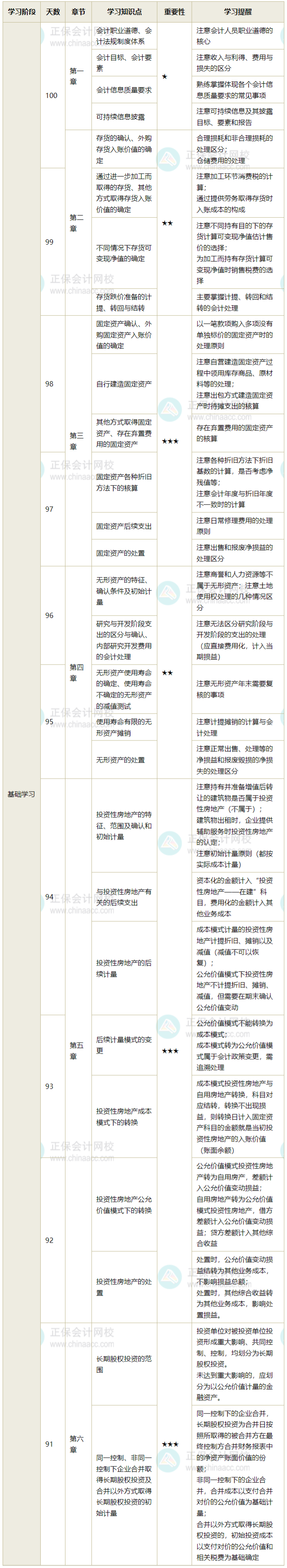 中级会计实务(1)