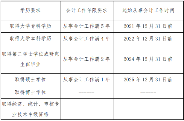 学历要求