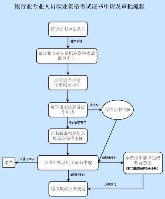 银行证书领取流程2