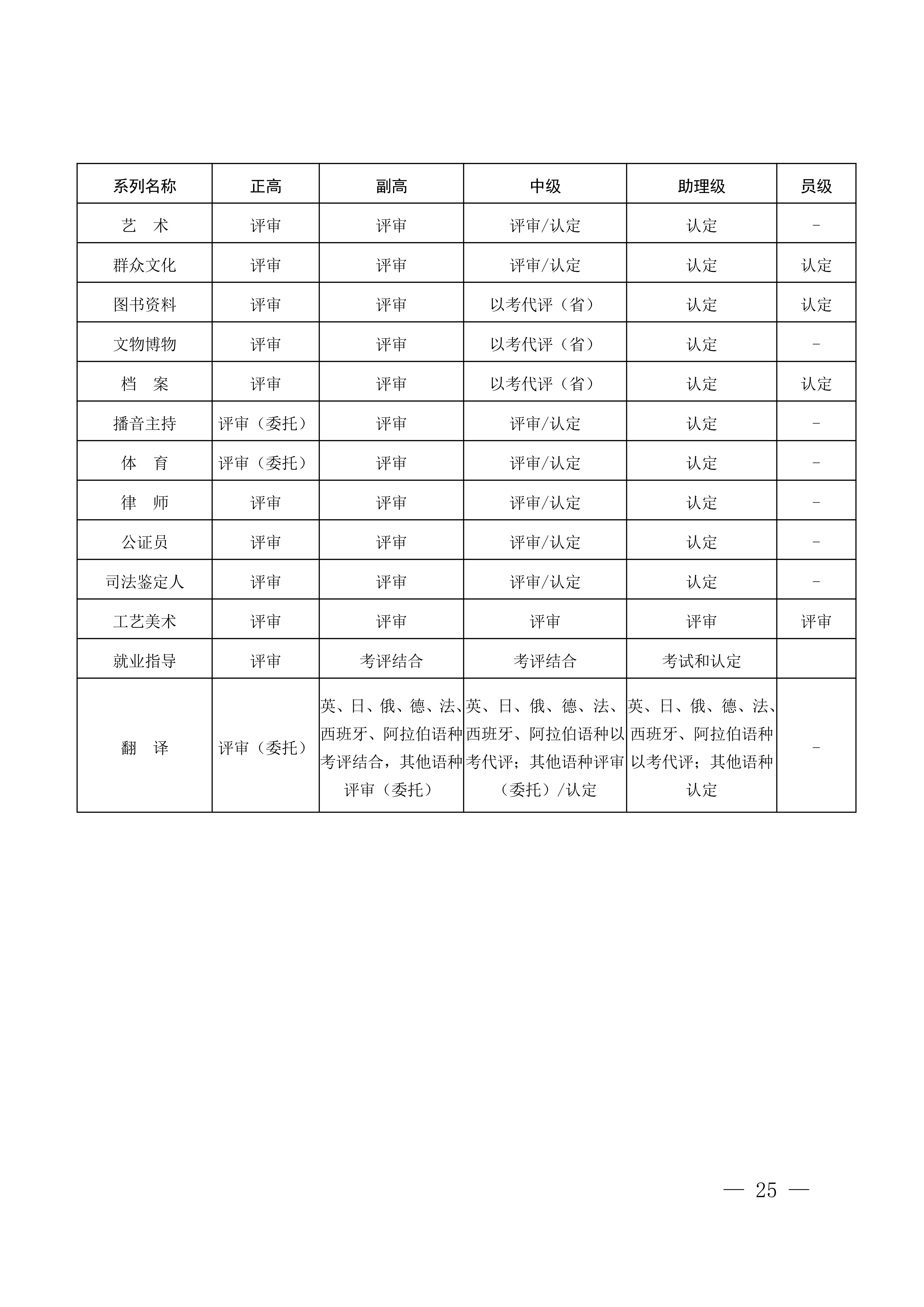 江西职称评审申报指南_29