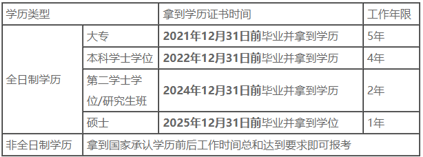 报名条件