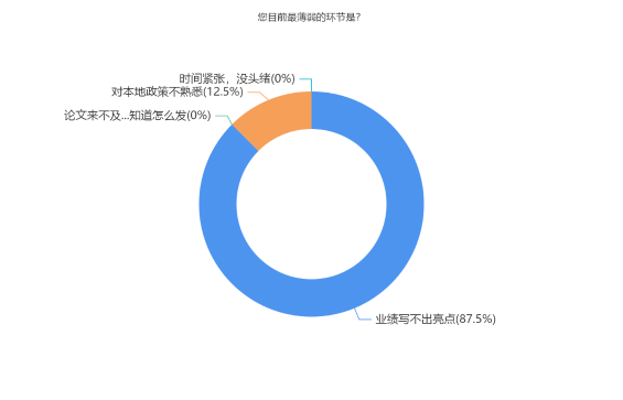 您目前最薄弱的环节是？