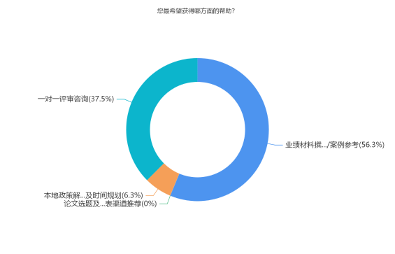 您最希望获得哪方面的帮助？