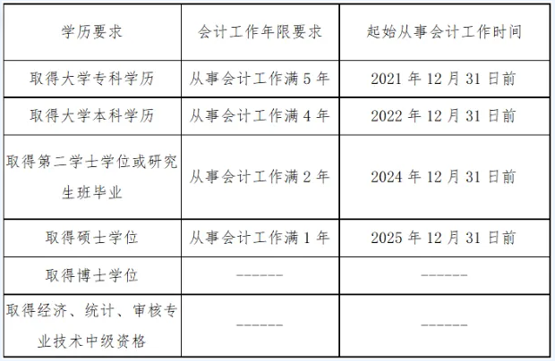 学历要求