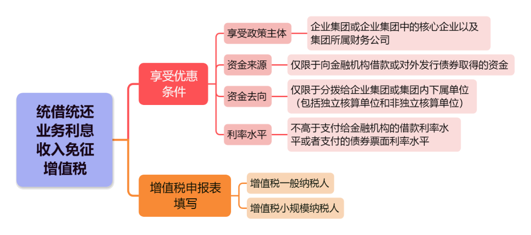 统借统还业务利息收入免征增值税政策及申报表填写