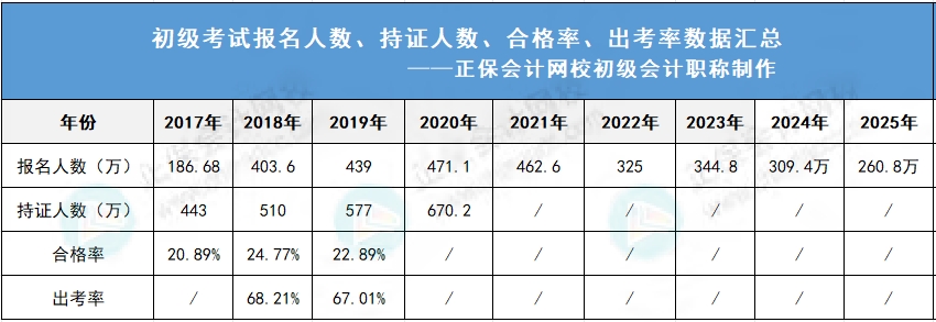 初级通过率
