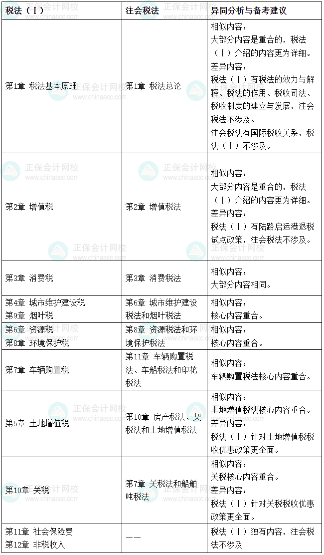 2026税务师《税法（一）》VS注会《税法》相似度