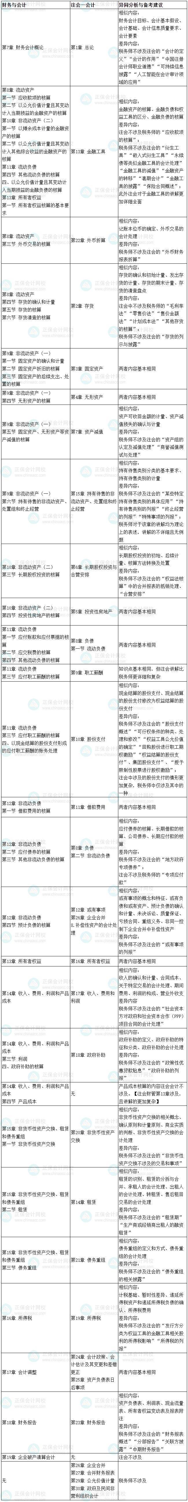 2026税务师《财务与会计》VS注会《财务成本管理》、《会计》