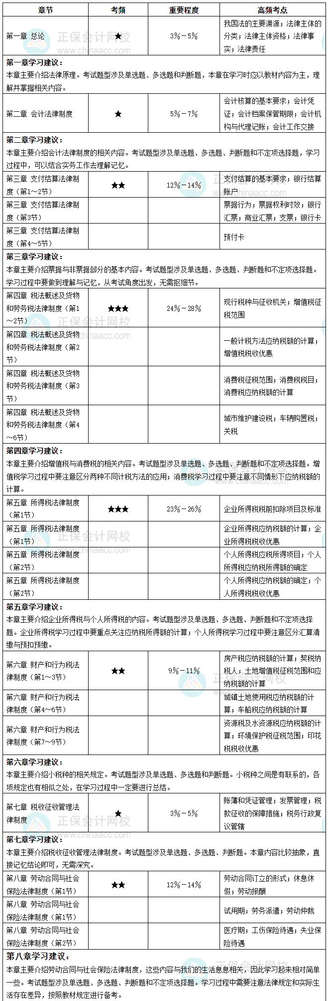 初级会计实务