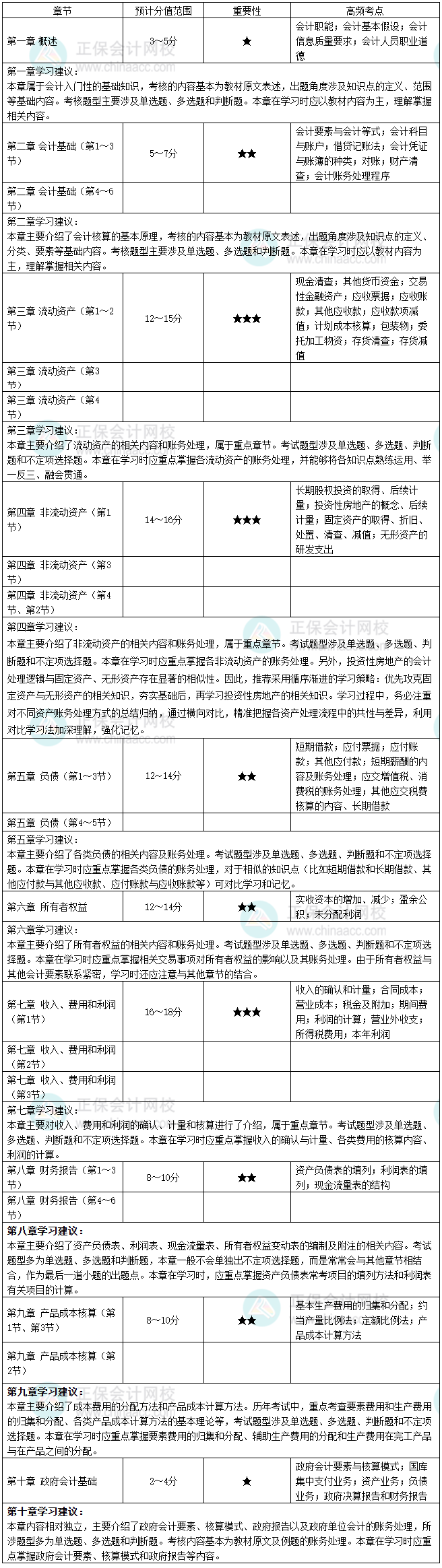 经济法基础