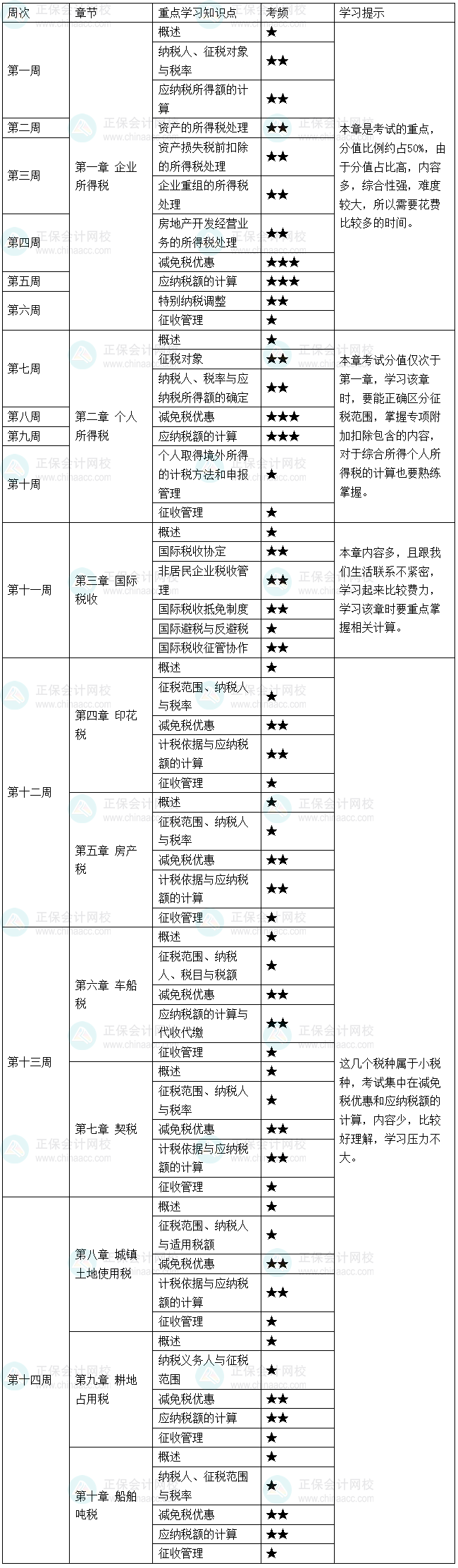 2026年税务师基础阶段《税法二》学习计划表