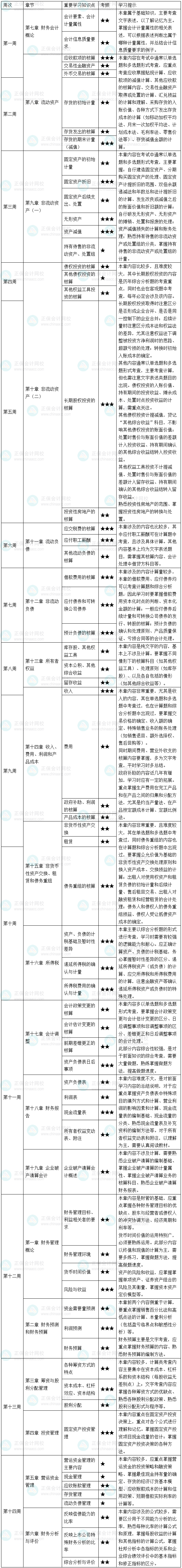 2026年税务师基础阶段《财务与会计》学习计划表