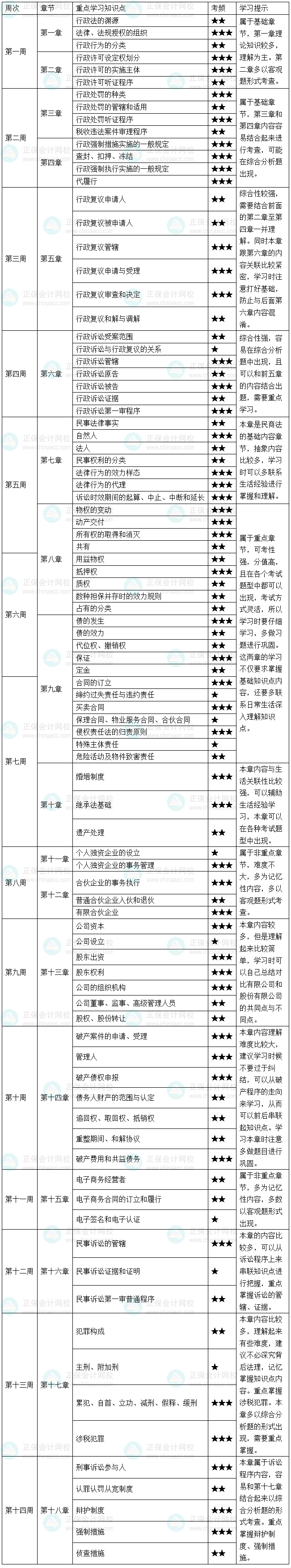 2026年税务师基础阶段《涉税服务相关法律》学习计划表
