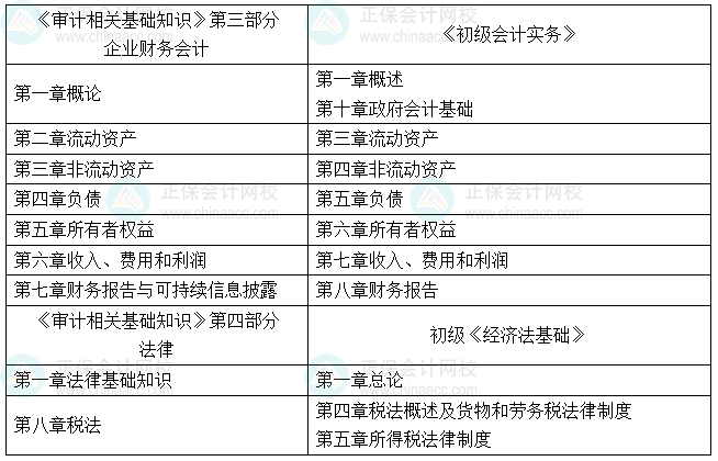审计师VS初级会计师相似度对比