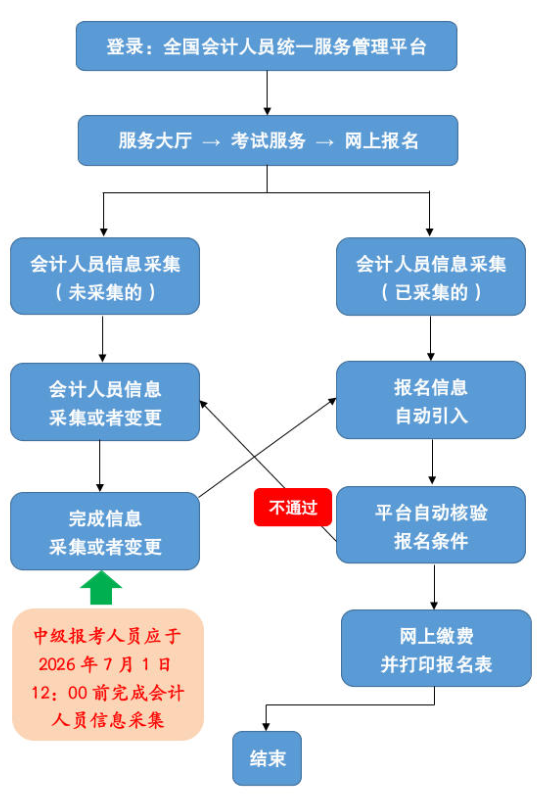 流程