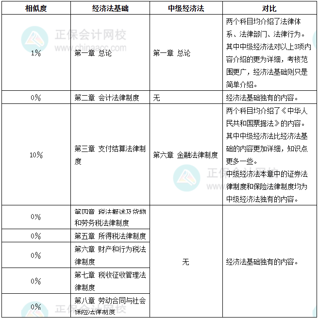初级经济法