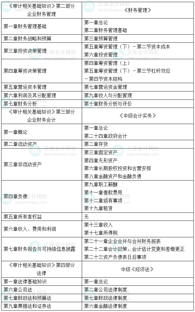 审计师VS中级会计师相似度对比