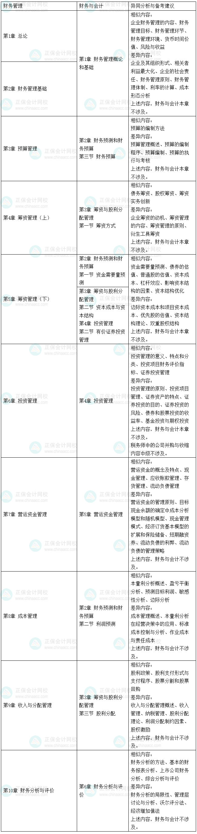 2026税务师《财务与会计》和《中级会计实务》、中级《财务管理》的相似度
