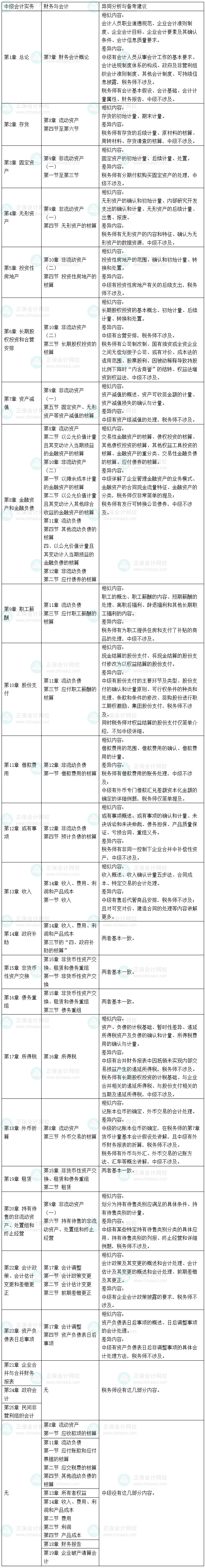 2026税务师《财务与会计》和《中级会计实务》、中级《财务管理》的相似度