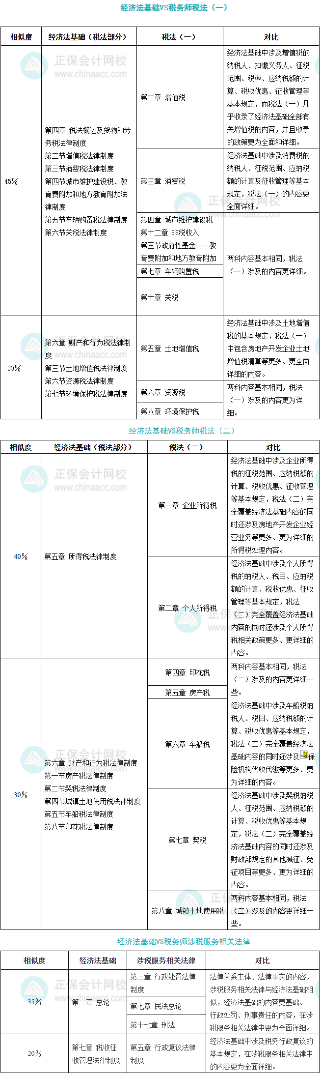 初级科目相似度