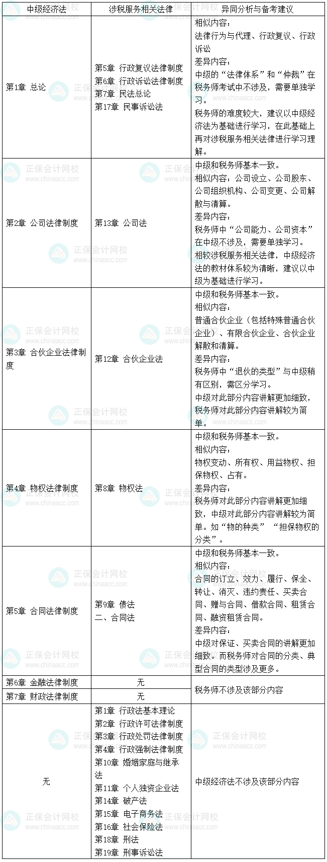 2026税务师《涉税服务相关法律》VS中级会计《经济法》的相似度
