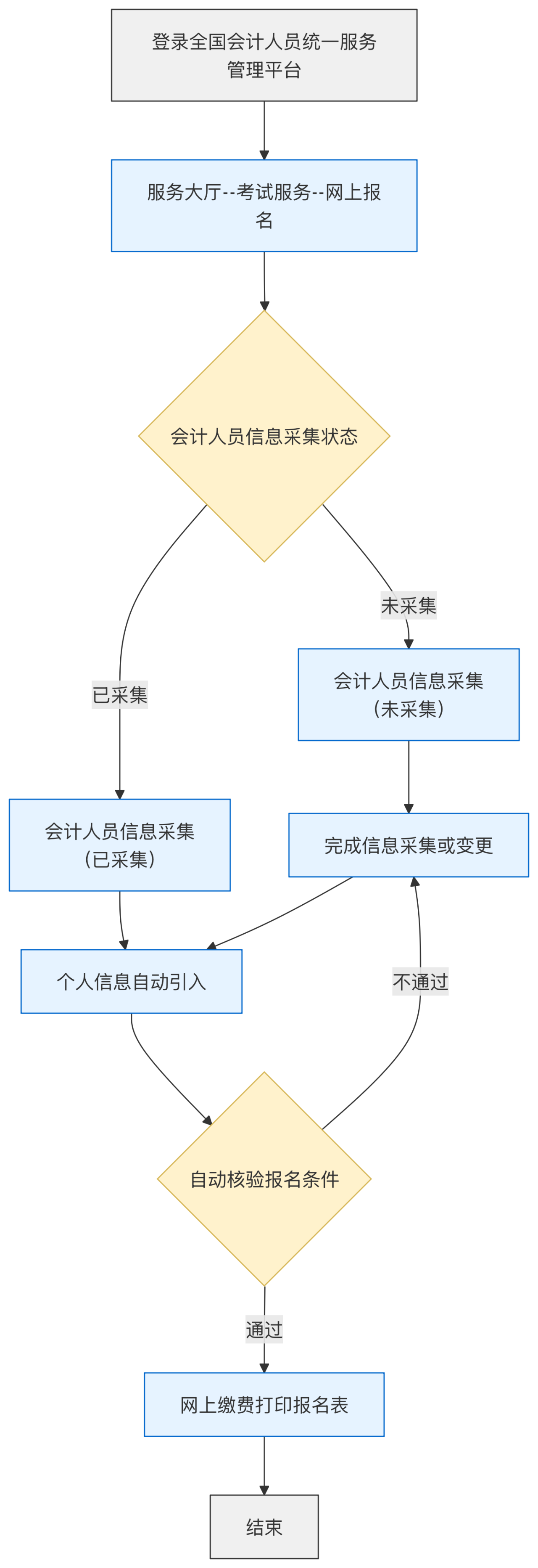四川报名流程