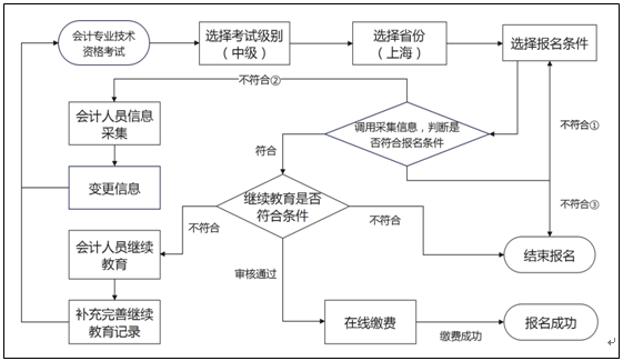 上海流程 上海流程