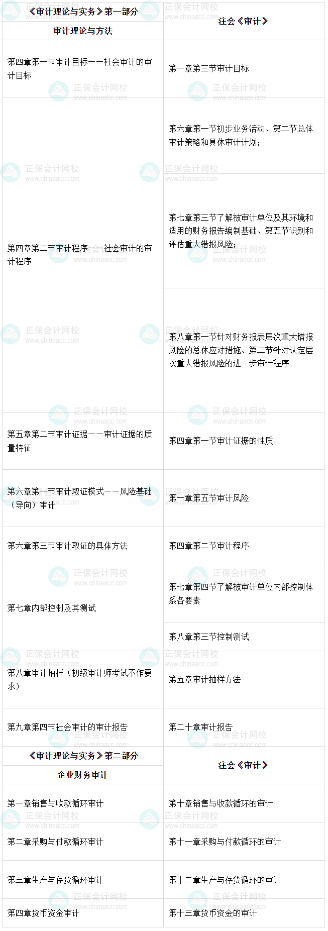 审计师VS注册会计师相似度对比