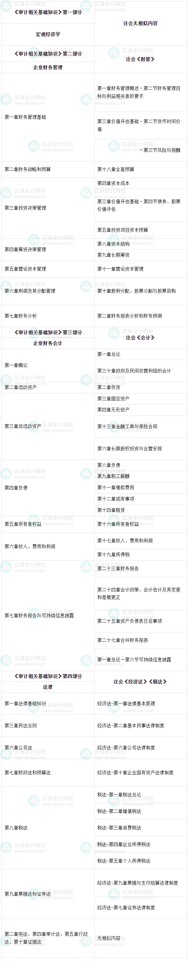 审计师VS注册会计师相似度对比