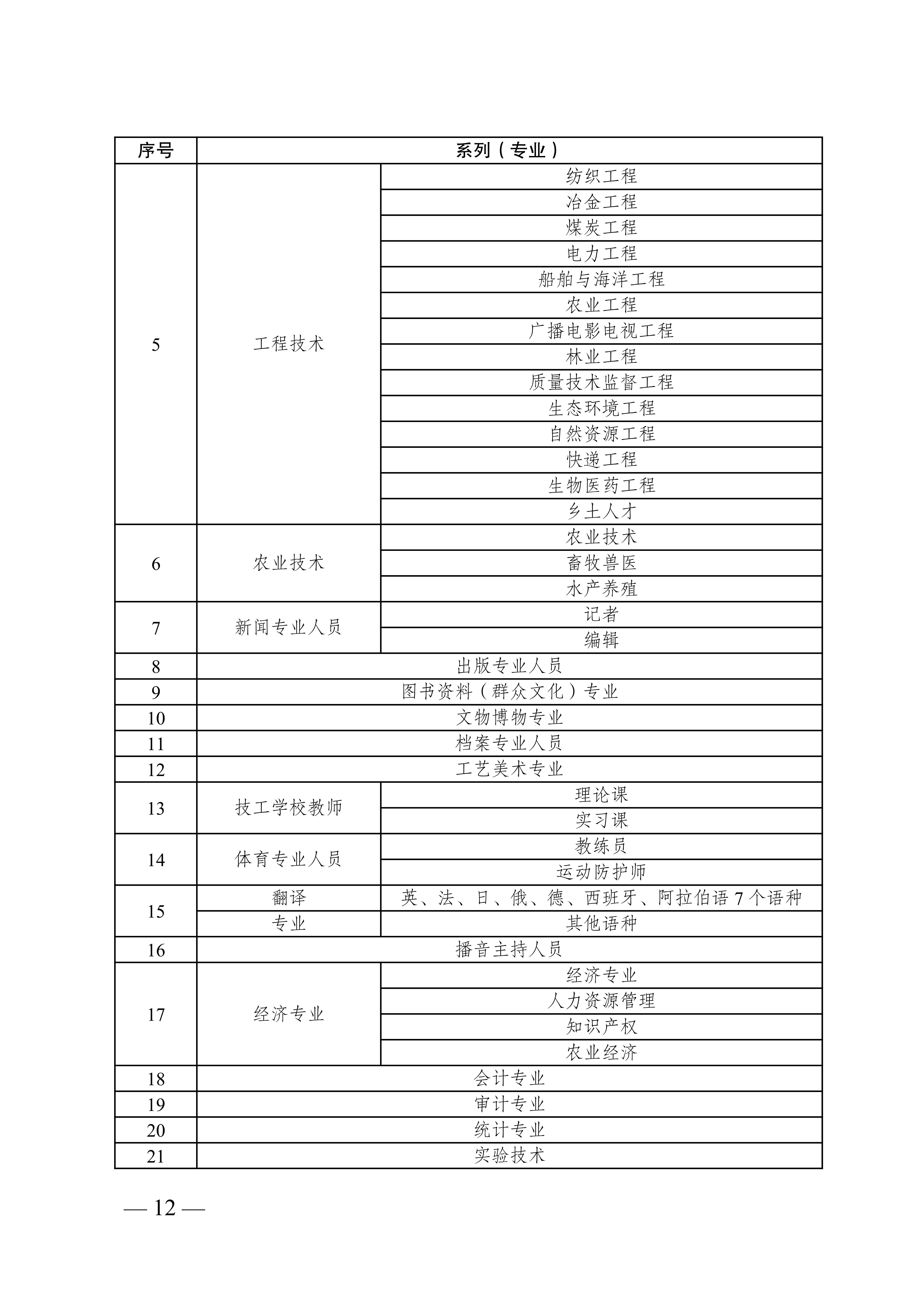 淮安职称通知_12