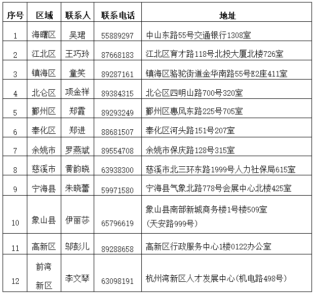 宁波各区(县、市)人力社保部门联系方式