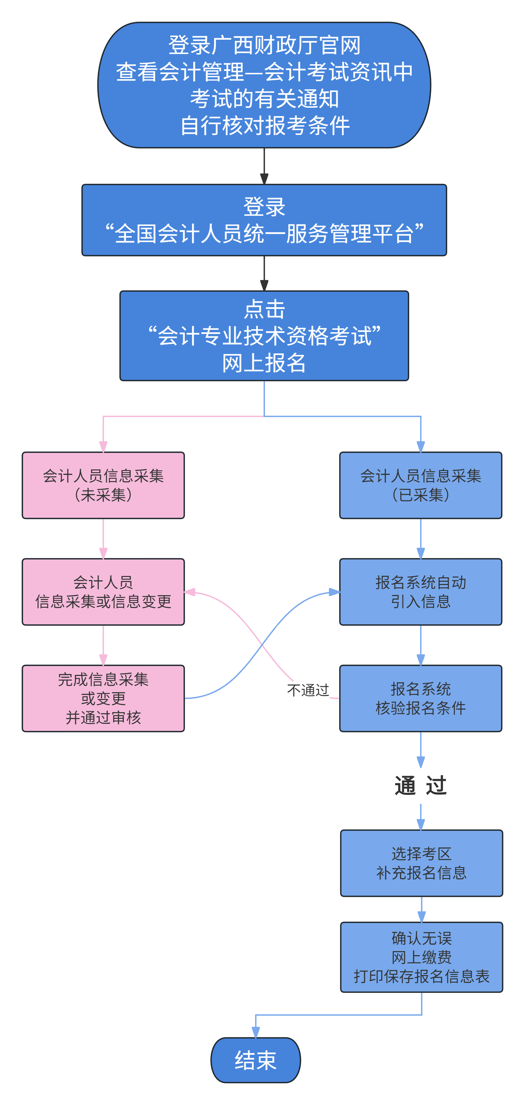 流程