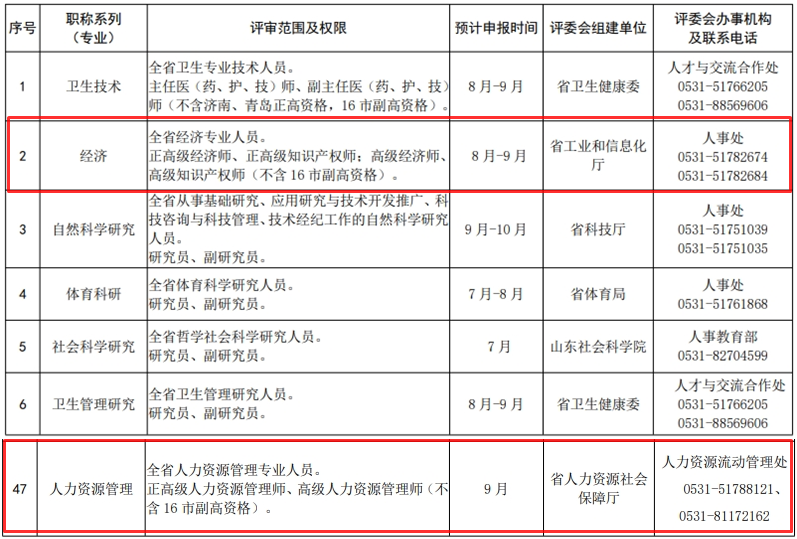 山东高级经济师评审预计时间