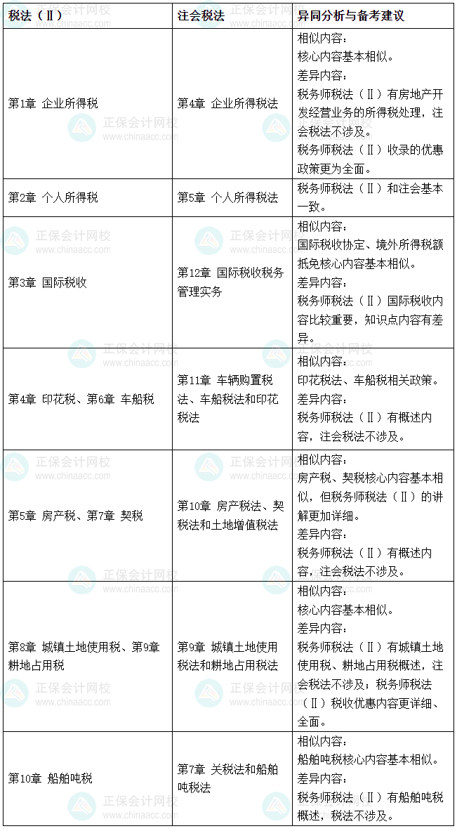 2026税务师《税法（二）》VS注会《税法》相似度