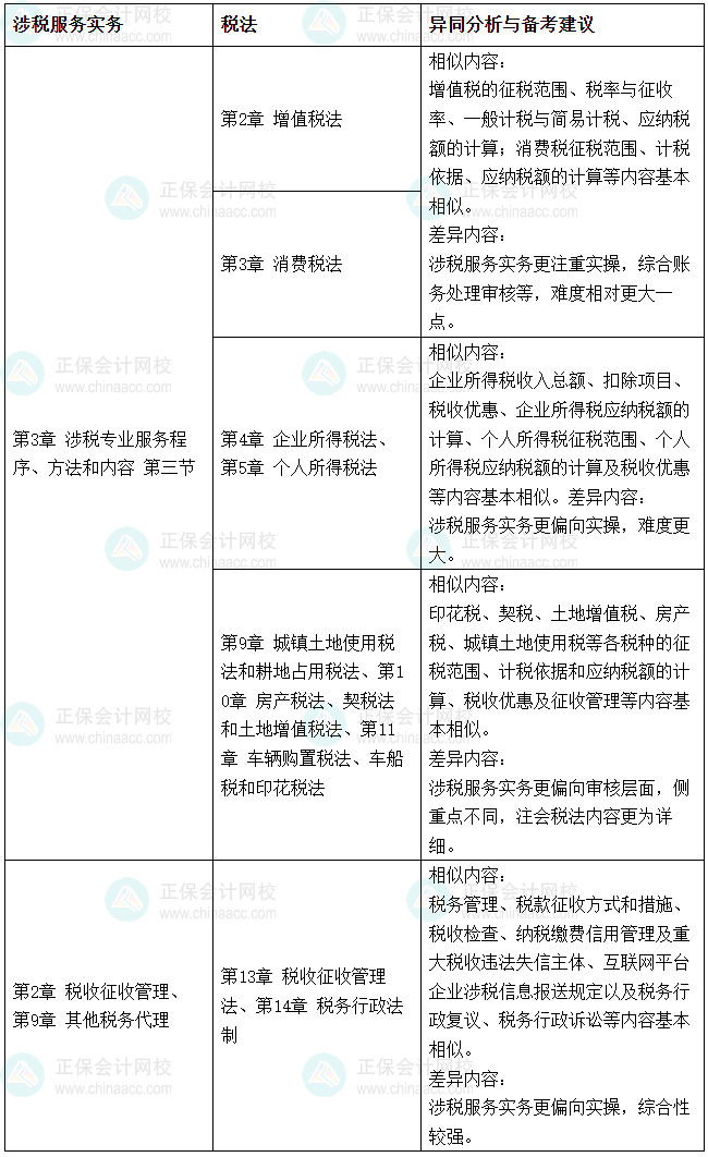 2026税务师《涉税服务实务》VS注会《税法》相似度