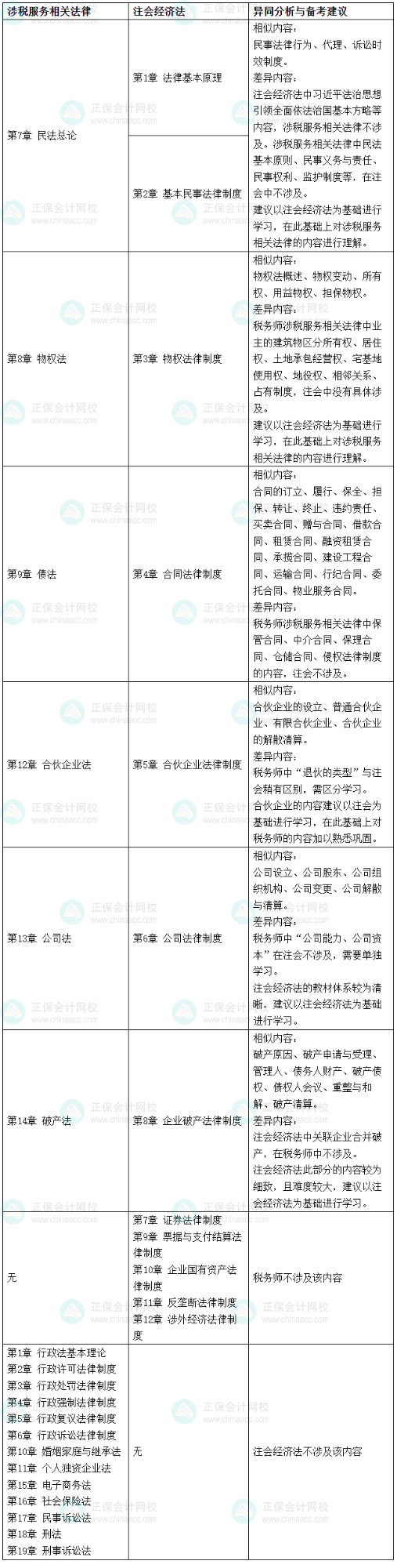 2026税务师《涉税服务相关法律》VS注会《经济法》的相似度