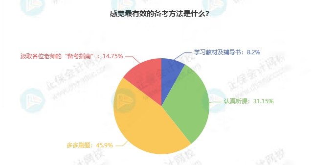 初级备考攻略