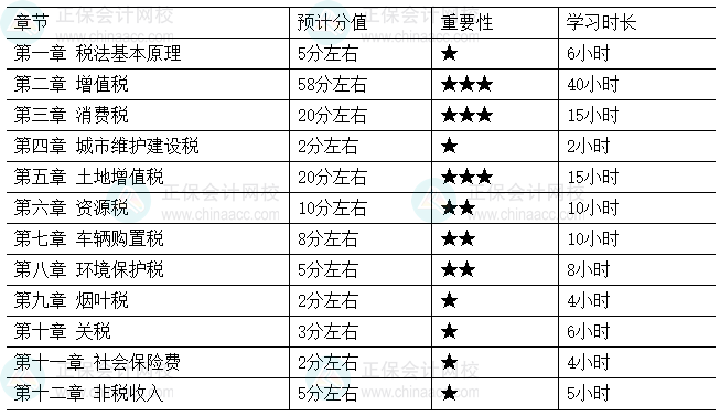 2026年税务师《税法（一）》各章节重要性及建议学习时长