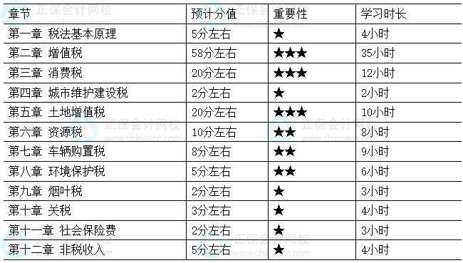 2026年税务师《税法（一）》各章节重要性及建议学习时长