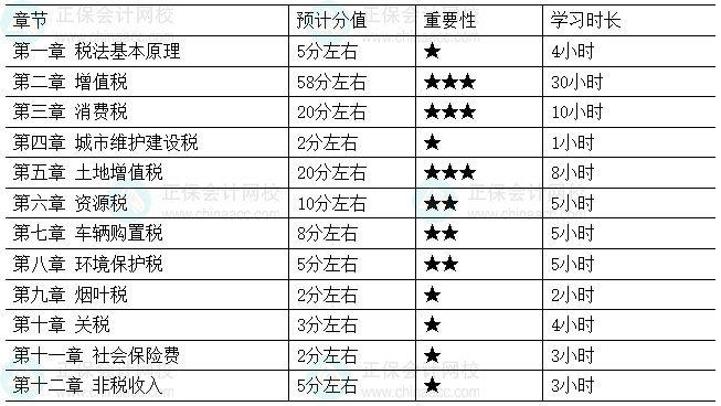 2026年税务师《税法（一）》各章节重要性及建议学习时长
