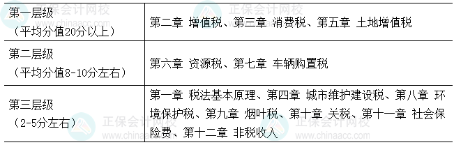 2026年税务师《税法（一）》各章节重要性及建议学习时长