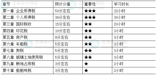 2026年税务师《税法（二）》各章节重要性及建议学习时长