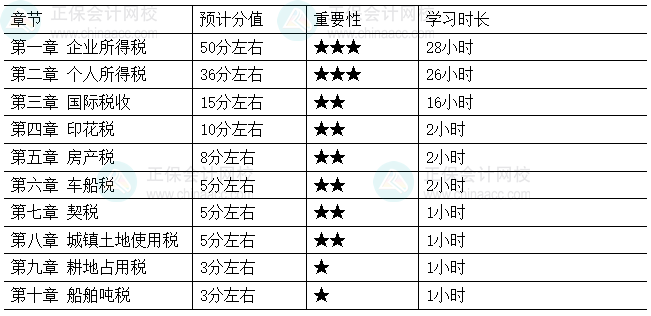 2026年税务师《税法（二）》各章节重要性及建议学习时长