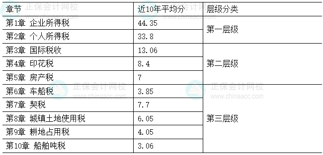 2026年税务师《税法（二）》各章节重要性及建议学习时长