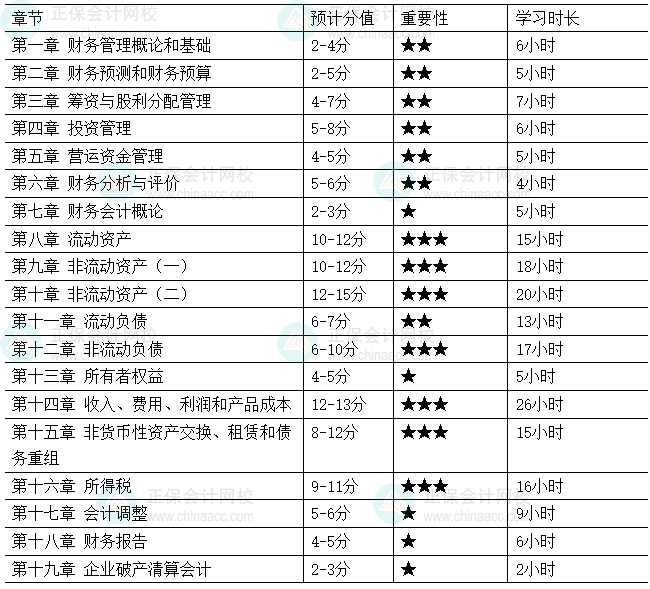 2026税务师《财务与会计》各章节建议学习时长及重要性