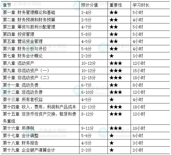 2026税务师《财务与会计》各章节建议学习时长及重要性
