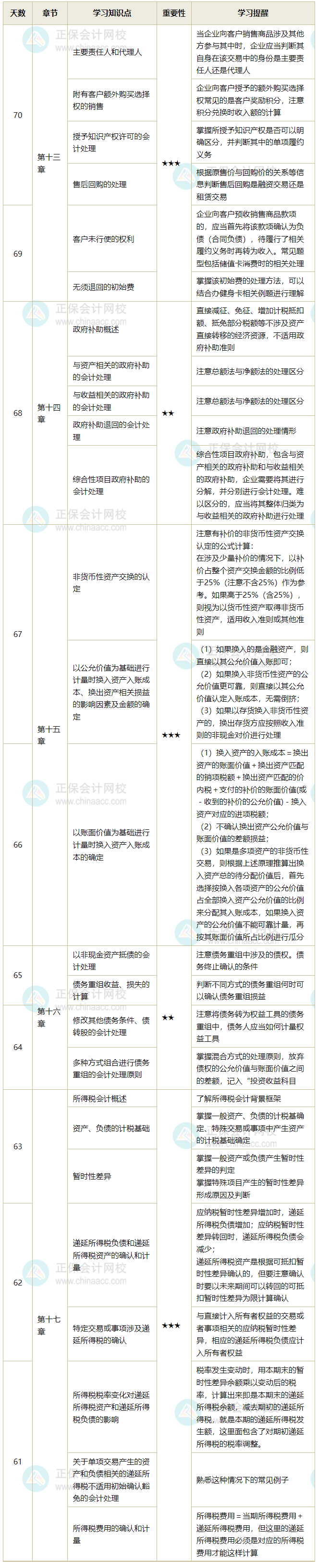 中级会计实务