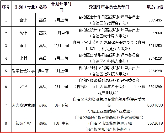 经济专业高级职称评审计划